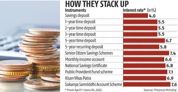 GoI keeps interest rates on Small Savings Schemes unchanged for Q1 (April-June 2022)