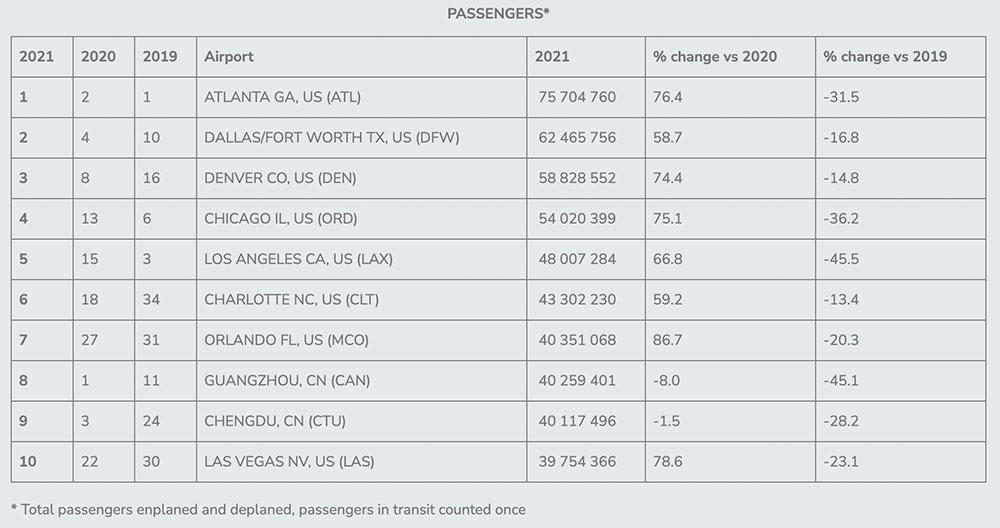 Airports Council International: Top 10 busiest airports in the world for 2021