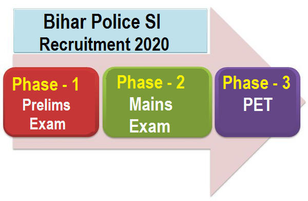 Bihar Police SI Syllabus 2024, Prelims and Mains Exam Pattern_3.1