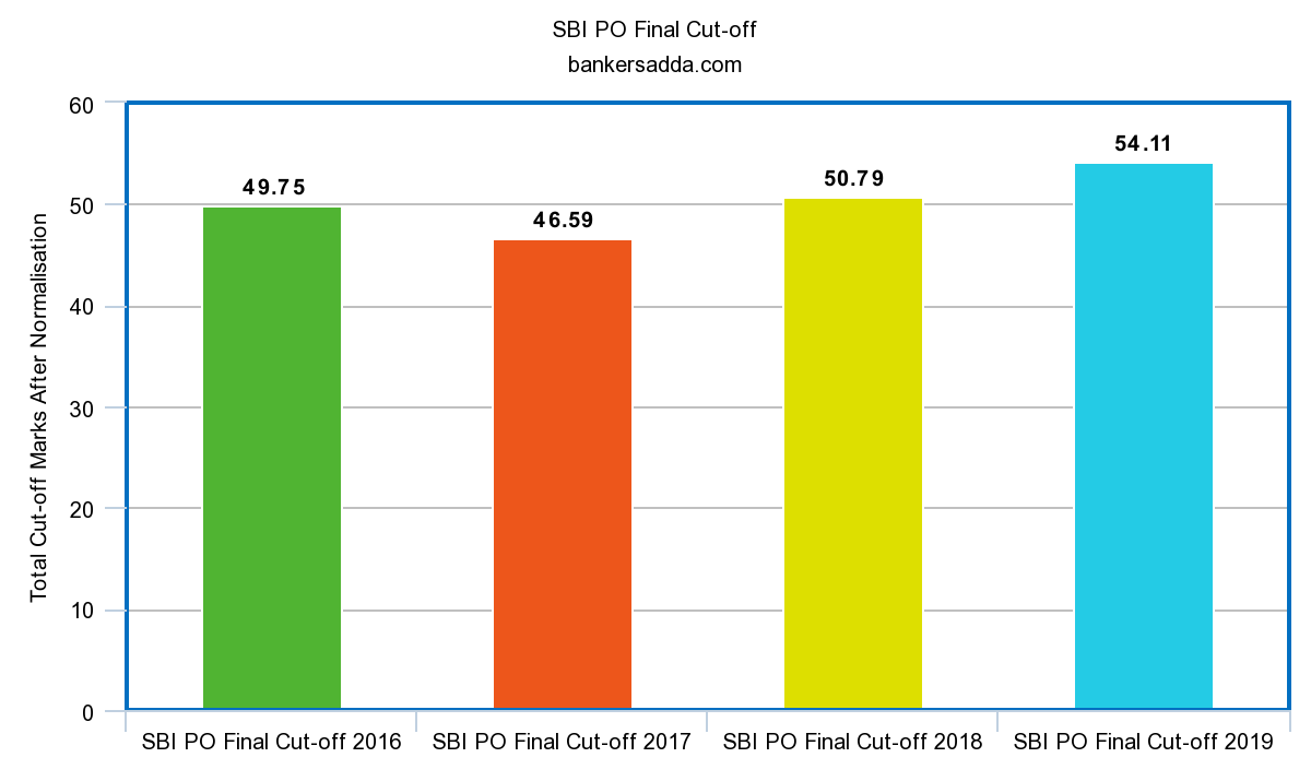 Is SBI PO Tougher Than CAT?_6.1