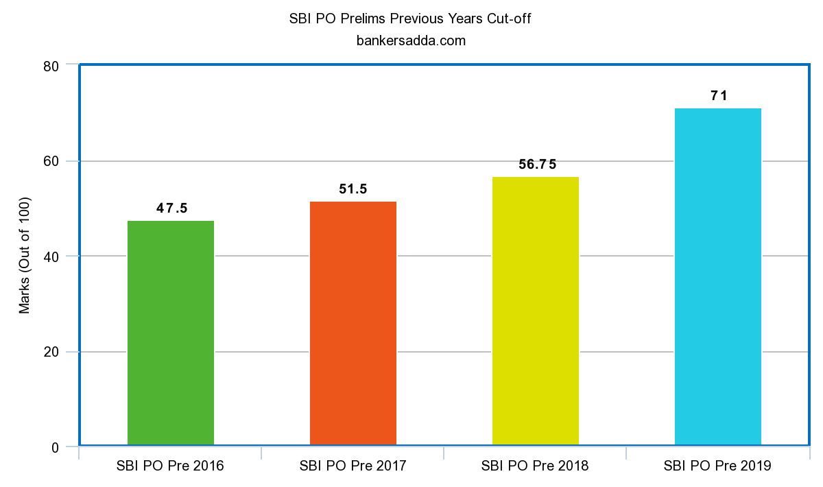 Is SBI PO Tougher Than CAT?_5.1