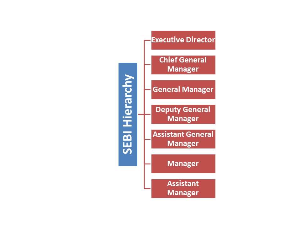 SEBI Grade A Salary 2022, Revised Salary Structure, Job Profile & Benefits_6.1