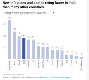 40% Decline in Growth Factor of COVID-19 Cases in India_4.1