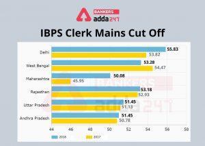 IBPS Clerk Mains Exam 2020 Expected cut-off: Check State-wise cut off, Good Attempts and Analysis_4.1
