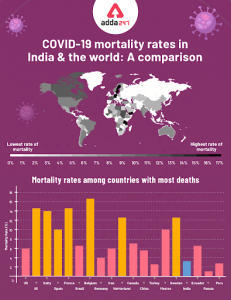 COVID-19 Mortality Rate in India and Comparison with other Countries_3.1