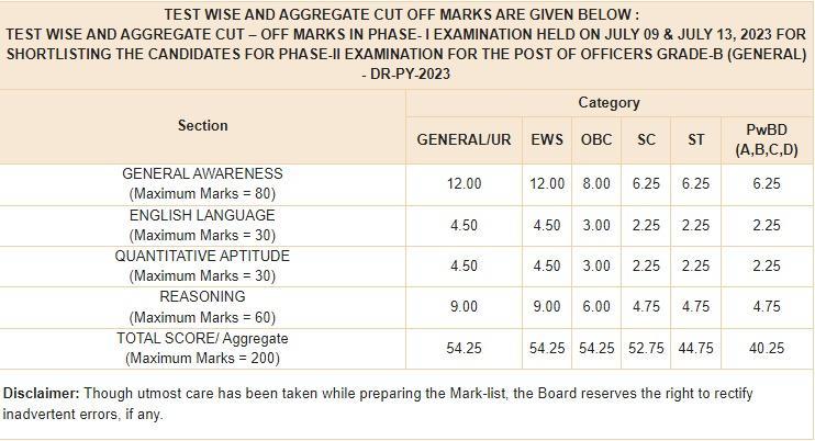 RBI Grade B Cut Off 2024, Check Previous Year Cut Off Marks_4.1