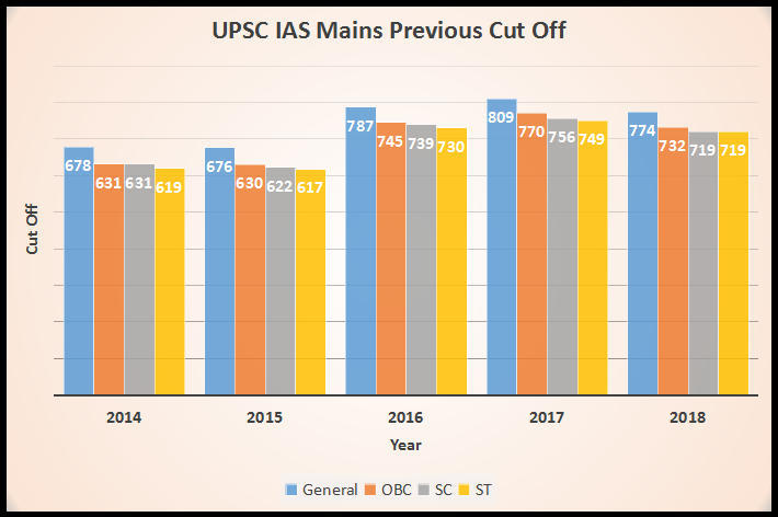 UPSC Cut Off 2023, Prelims, Mains & Final 2022 Cut Off_4.1
