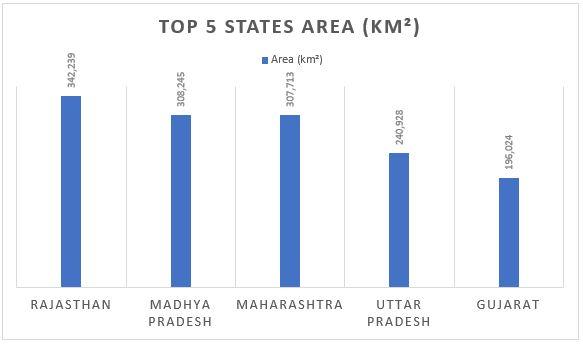 Largest State of India, in Terms of Area and Population_3.1