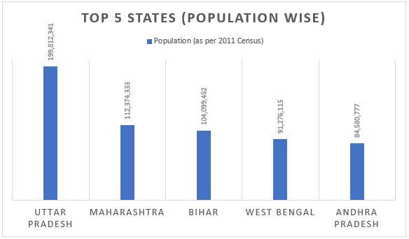 Largest State of India, in Terms of Area and Population_5.1