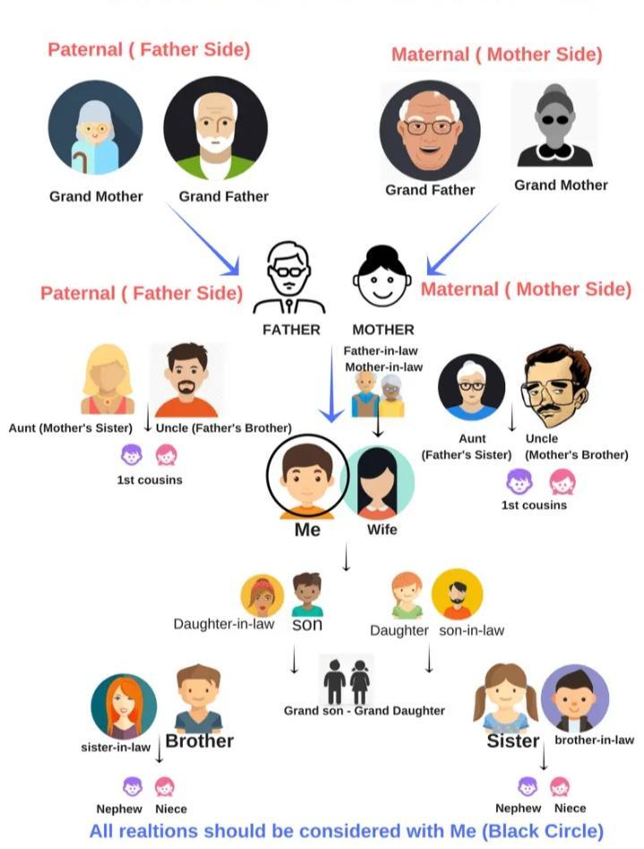Blood Relations Types Questions Solutions Tricks