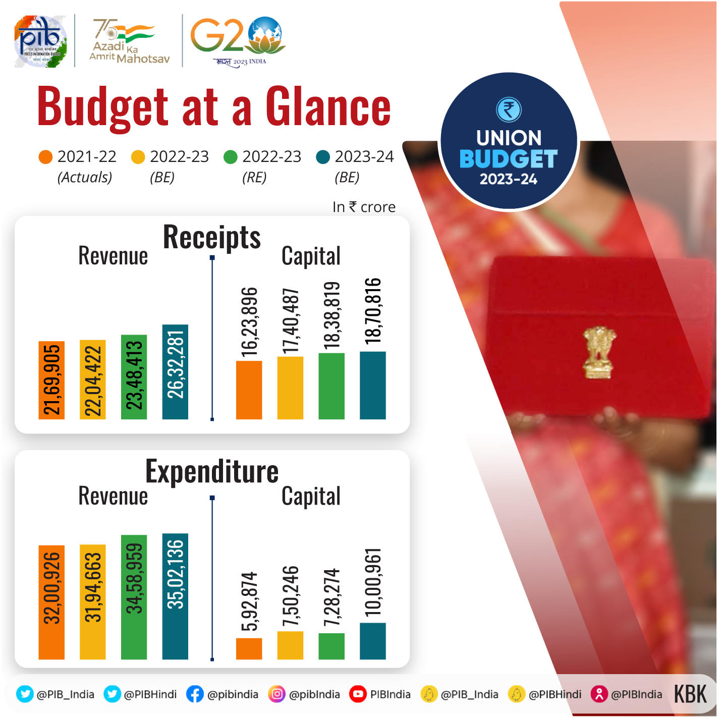 Union Budget 202324 Highlights & Complete Budget Analysis