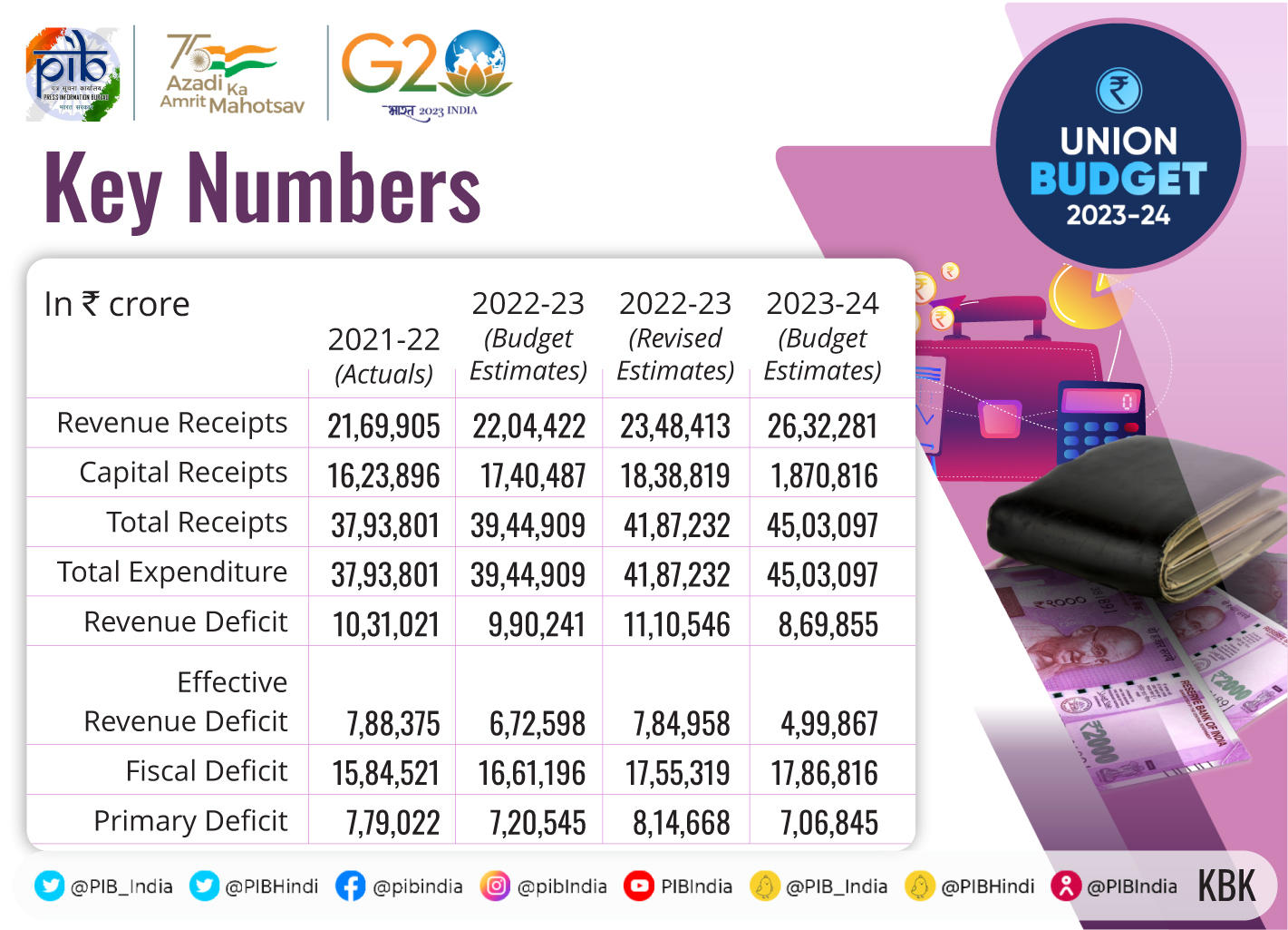 Union Budget 202324 Highlights & Complete Budget Analysis