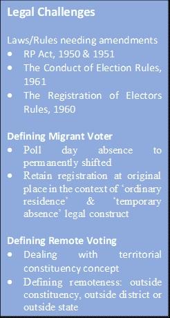 Text Box: Legal ChallengesLaws/Rules needing amendments • RP Act, 1950 & 1951• The Conduct of Election Rules, 1961• The Registration of Electors Rules, 1960Defining Migrant Voter • Poll day absence to permanently shifted• Retain registration at original place in the context of ‘ordinary residence’ & ‘temporary absence’ legal constructDefining Remote Voting • Dealing with territorial constituency concept • Defining remoteness: outside constituency, outside district or outside state