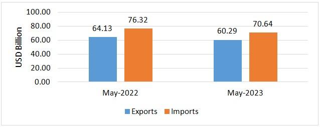 मई 2023 में भारत का कुल निर्यात 60.29 बिलियन अमेरिकी डॉलर रहा |_40.1