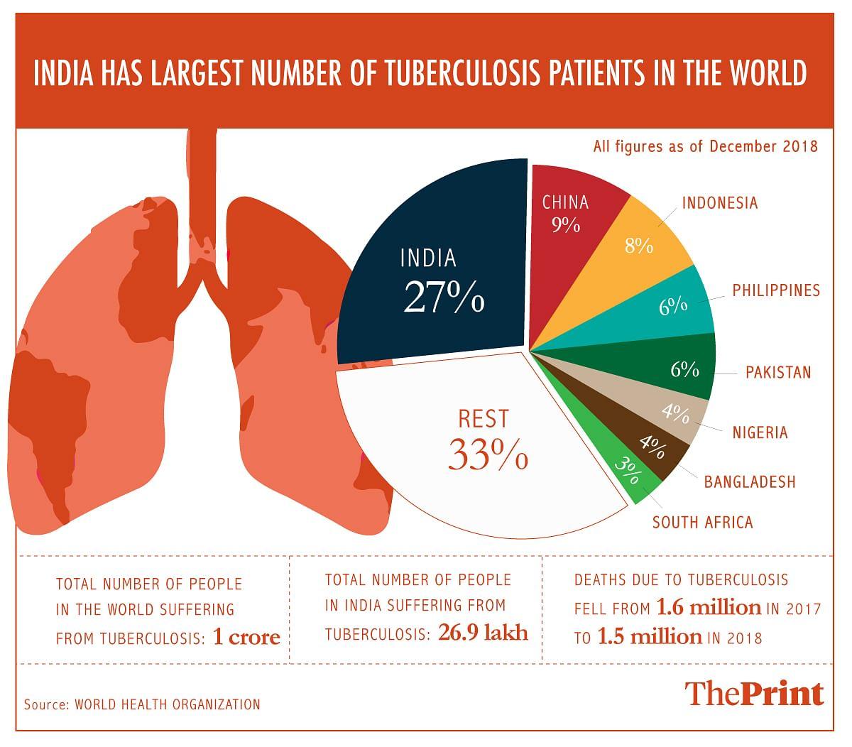 TB cases down but India still has 27% of all global patients, tops WHO list