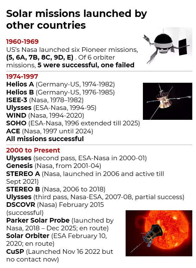Solar missions launched by other countries: 2000 to present