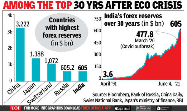 Forex reserves cross $600 billion for first time on foreign flows - Times of India