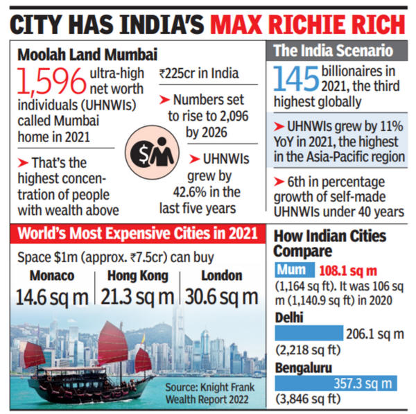 1,596 Ultra-rich Call City Home, India Boasts 3rd Biggest Billionaire Cohort | Mumbai News - Times of India