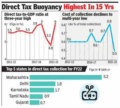 Net direct tax collections at Rs 16.6 lakh crore in 2022-23, up 160% from 2013-14_50.1