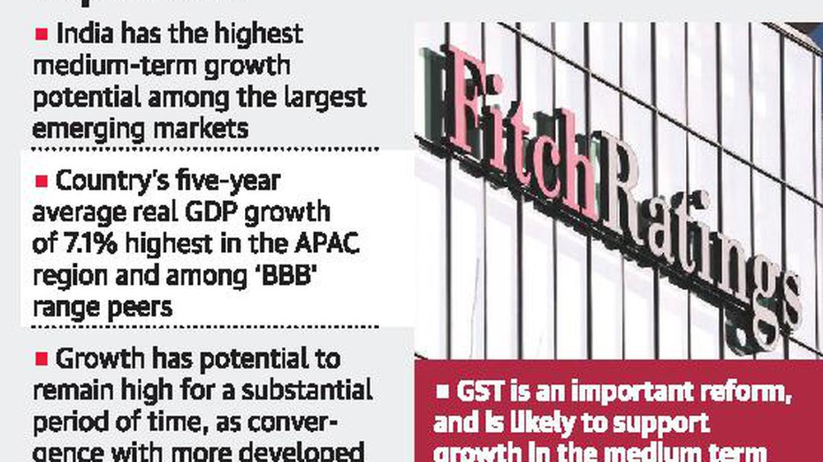 Fitch retains rating for India at 'BBB-' - The Hindu