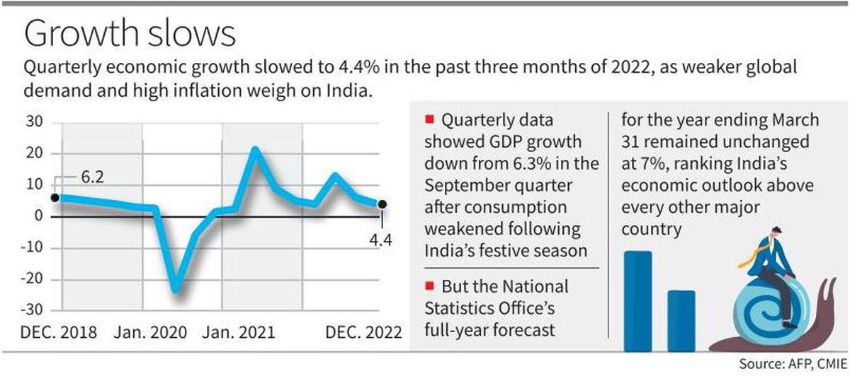 India 2022-23 Q3 GDP growth slows to 4.4%, past data upgraded - The Hindu