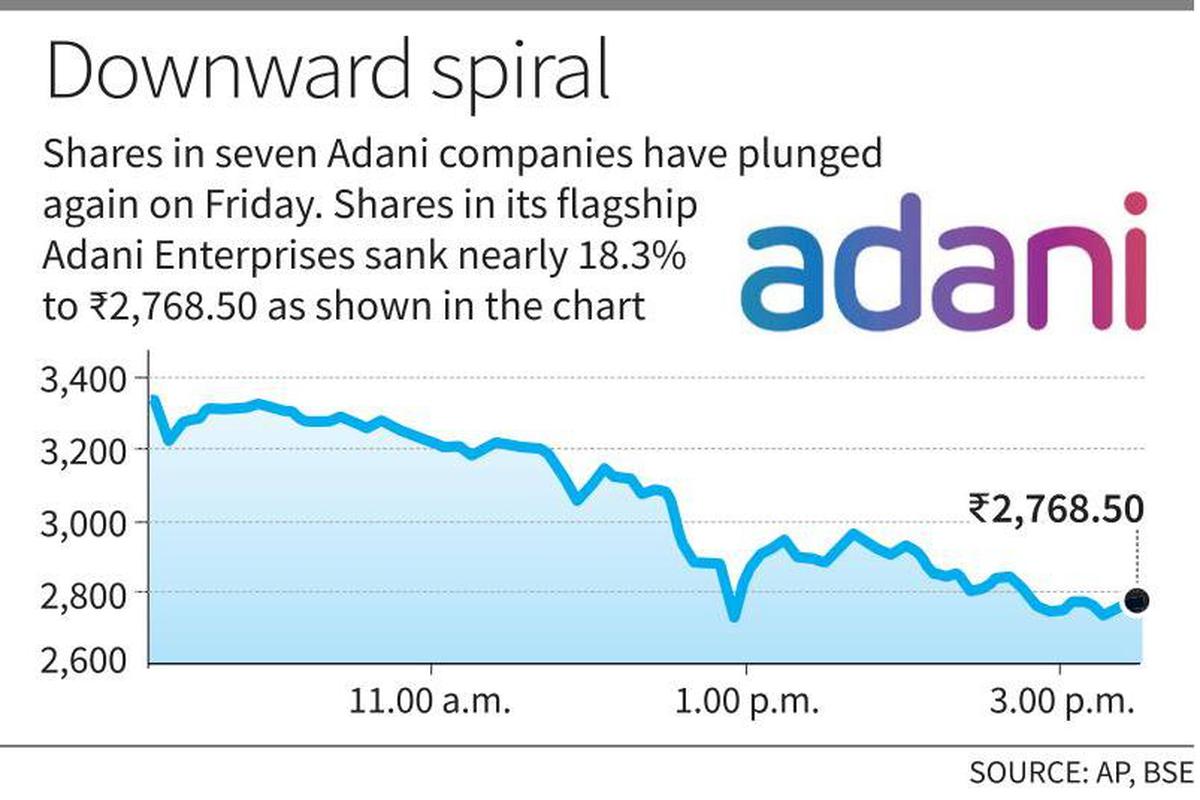 Adani Group rout hits banking stocks, LIC; drags Sensex lower - The Hindu
