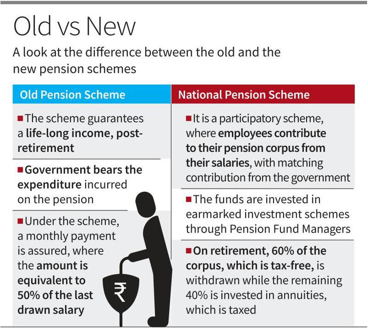 Select Central government employees can opt for Old Pension Scheme - The Hindu