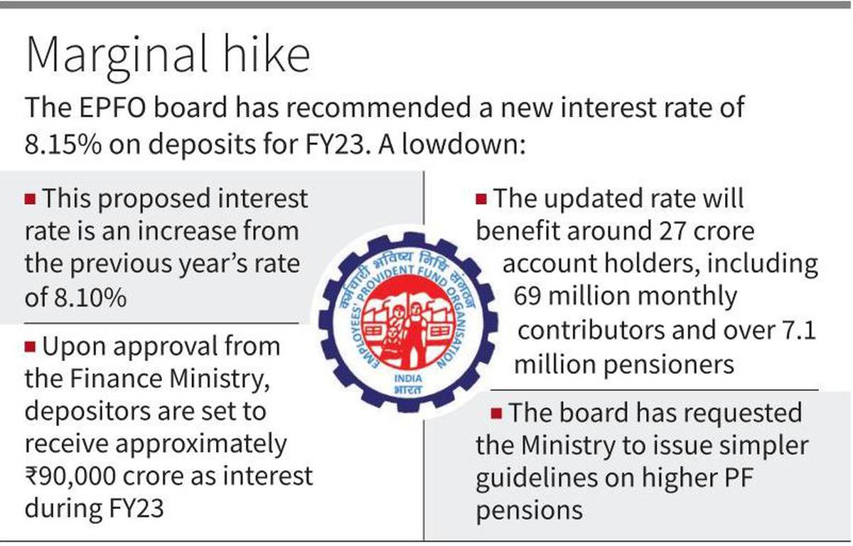 Govt Approves 8.15% Interest Rate on Employees Provident Fund Deposits for 2022-23_40.1
