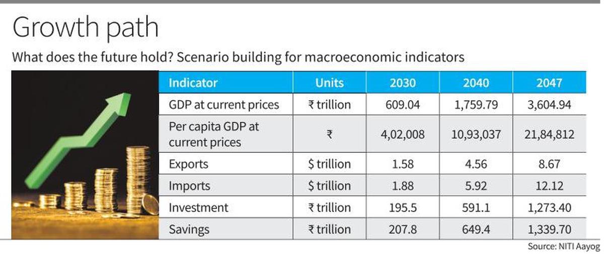 Government preparing to release Vision India 2047 document - The Hindu