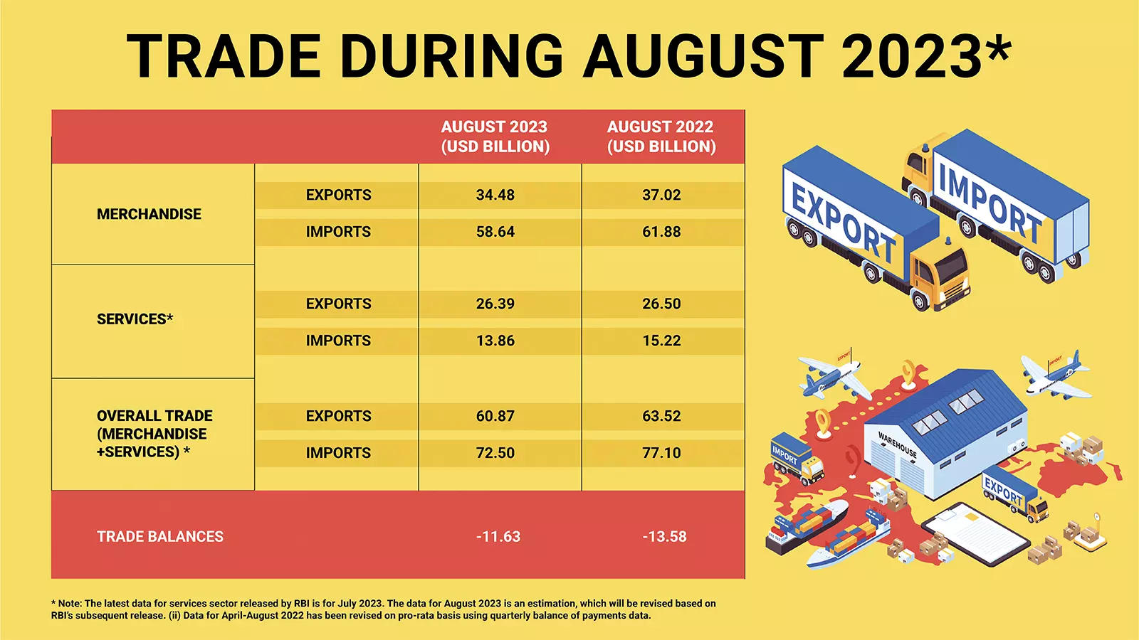 India's Trade Deficit Narrows to $24.16 Billion in August