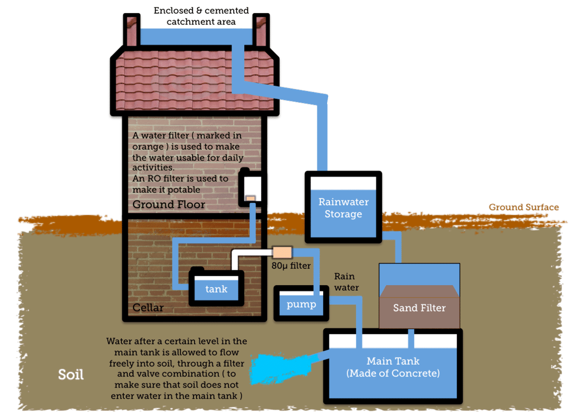 Rain Water Harvesting Project, Methods for Class 10_50.1