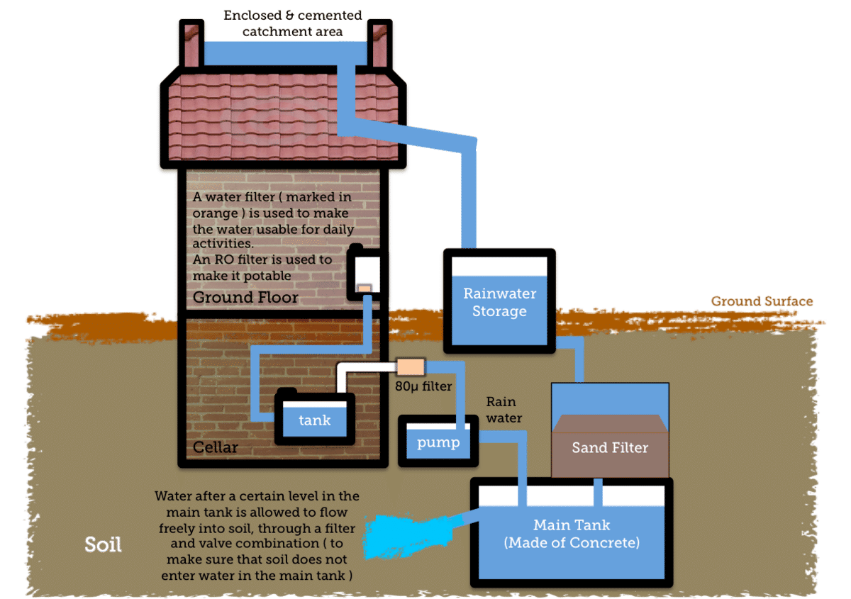 File:Simple Diagram to show Rainwater Harvesting.png - Wikimedia Commons