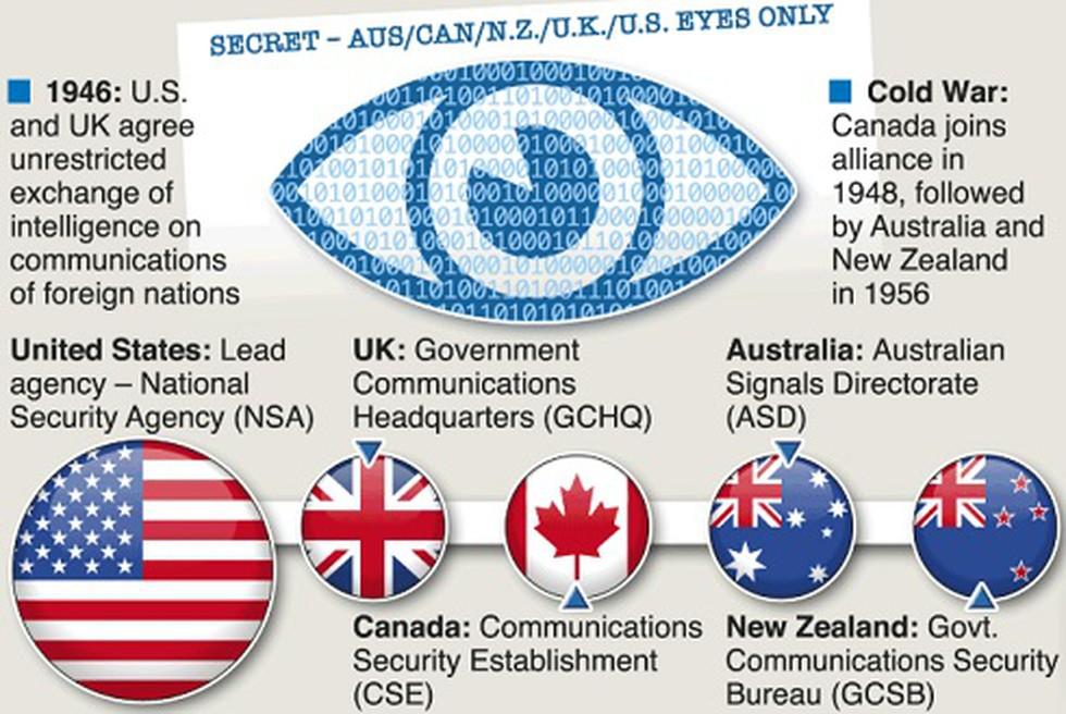 What is the Five Eyes Intelligence Alliance?_40.1