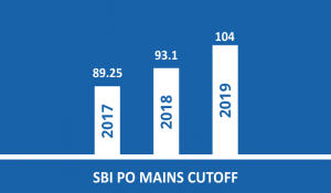 SBI PO Mains Cut off 2021- SBI PO मेन्स की अपेक्षित कट-ऑफ 2021 और पिछले सालों की कट ऑफ (Previous Years SBI cut-offs and Trend Analysis) | Latest Hindi Banking jobs_5.1