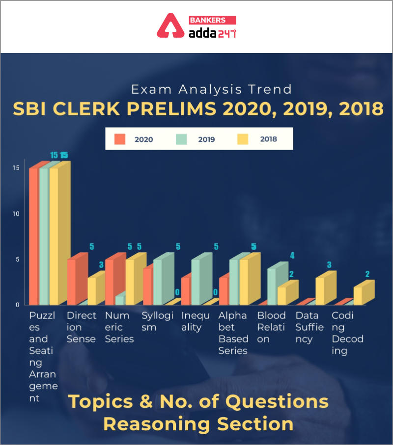 SBI Clerk Prelims Exam Analysis: Trend 2018, 2019 & 2020 | SBI 2018, 2019 & 2020 పరీక్ష విశ్లేషణ_3.1