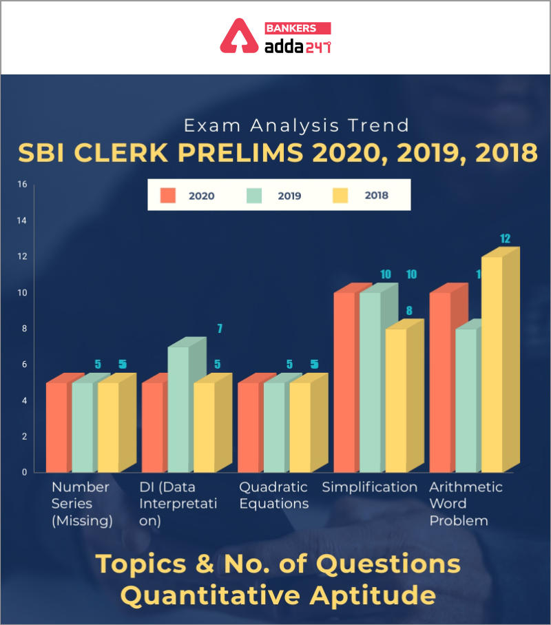 SBI Clerk Prelims Exam Analysis: Trend 2018, 2019 & 2020 | SBI 2018, 2019 & 2020 పరీక్ష విశ్లేషణ_4.1