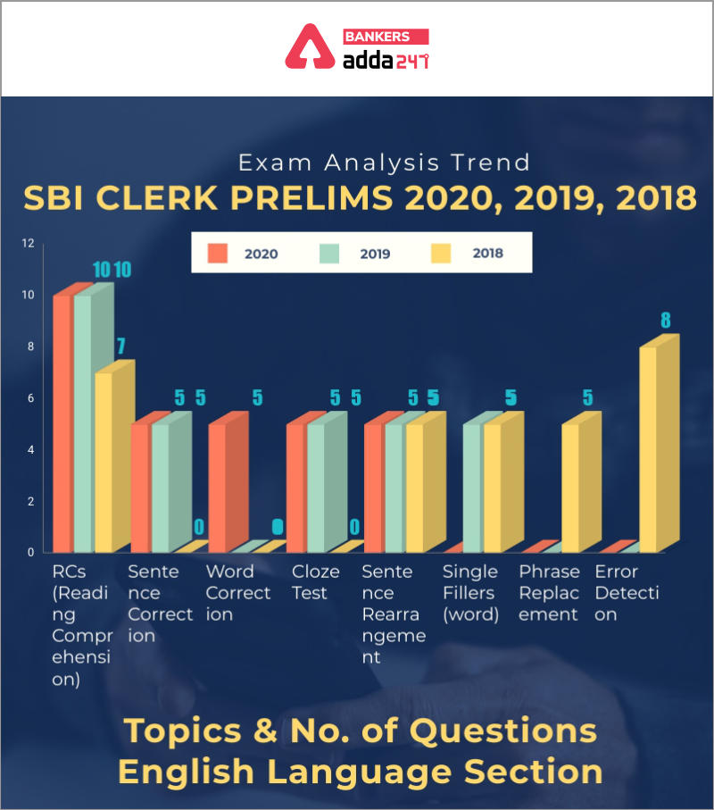 SBI Clerk Prelims Exam Analysis: Trend 2018, 2019 & 2020 | SBI 2018, 2019 & 2020 పరీక్ష విశ్లేషణ_5.1