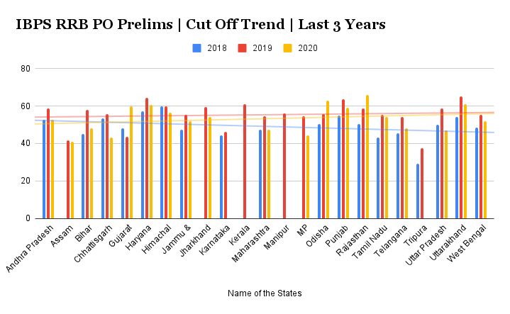 IBPS RRB PO Prelims: Cut Off Trend for last 3 years (2018-2020) |_3.1