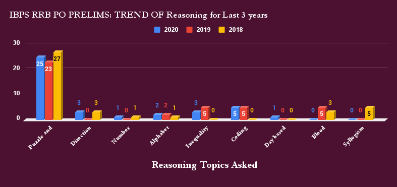 IBPS RRB PO Prelims Exam Analysis Trend: 2018, 2019 & 2020 |_4.1