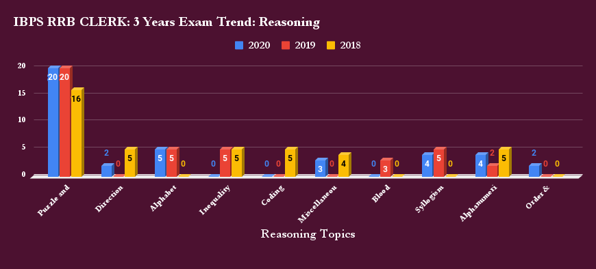 IBPS RRB Clerk Prelims Exam Analysis Trend: 2018, 2019 & 2020 |_3.1