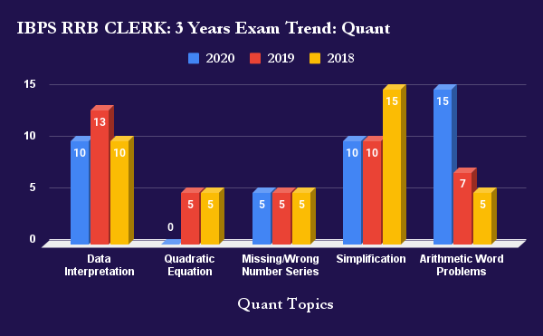 IBPS RRB Clerk Prelims Exam Analysis Trend: 2018, 2019 & 2020 |_4.1