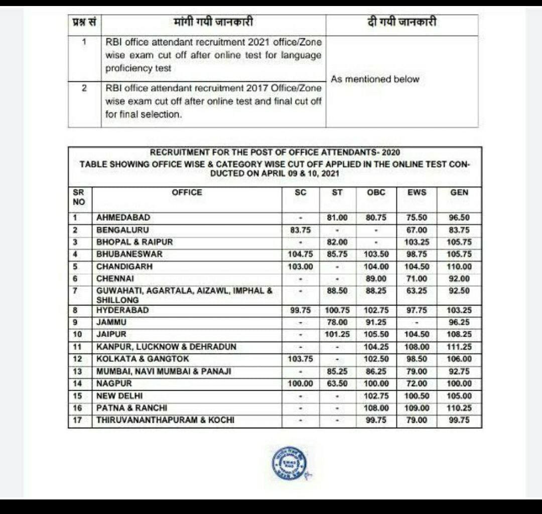 RBI Office Attendant Marks 2021 Out in HIndi: RBI ऑफिस अटेंडेंट अंक जारी – Check Office Attendant Score card | Latest Hindi Banking jobs_4.1