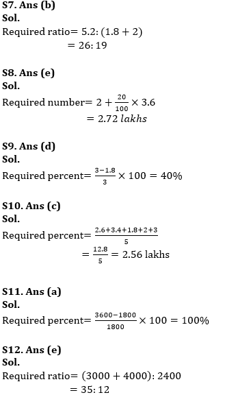 SIDBI Grade A 2022 प्रीलिम्स Quant क्विज : 23rd March – Table DI and Bar Graph DI | Latest Hindi Banking jobs_10.1