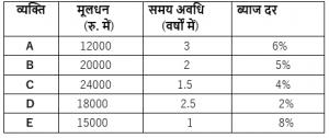 RBI Grade B/ECGC PO/ SIDBI ग्रेड A प्रीलिम्स 2022 क्वांट क्विज : 1st April – Puzzles | Latest Hindi Banking jobs_4.1