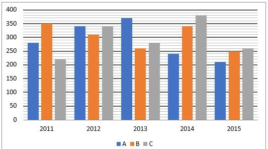 IBPS Clerk Prelims 2022 Quant क्विज : 19th July – Bar Graph DI | Latest Hindi Banking jobs_7.1
