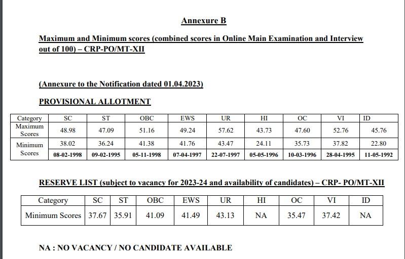 IBPS PO Final Cut Off 2023, Category-Wise PO Cut Off Marks_4.1