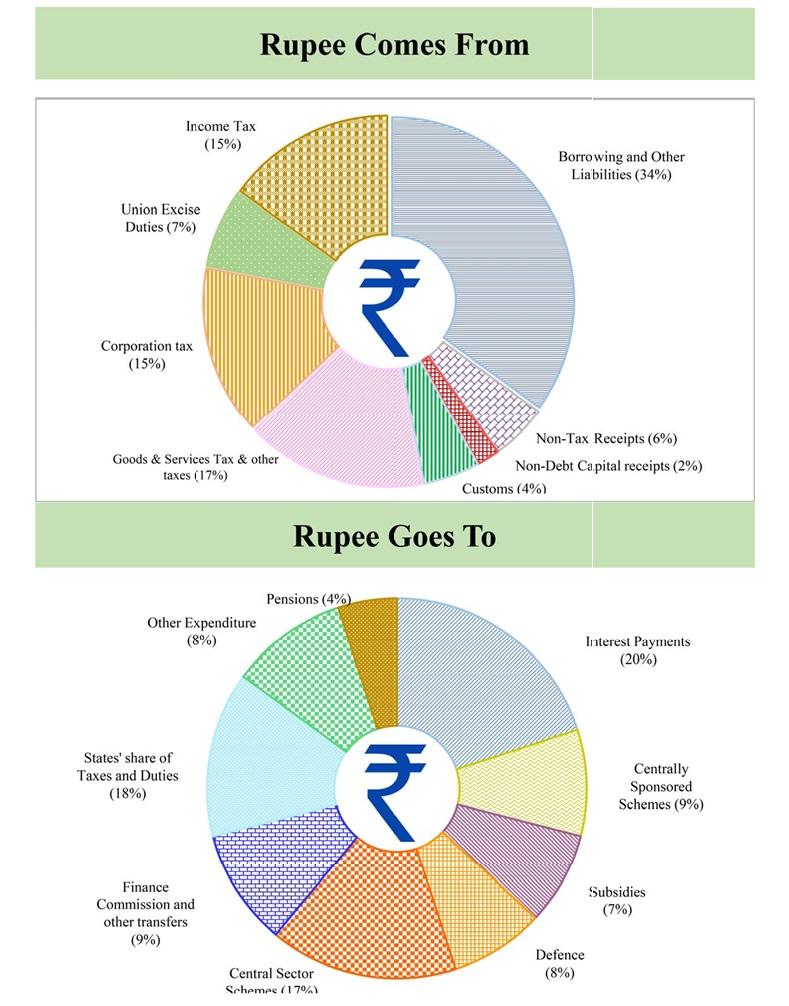 Union Budget 2023-2024 in hindi: केंद्रीय बजट 2023-2024 से जुड़ी मुख्य बातें, डाउनलोड Union Budget 2023-24 PDF | Latest Hindi Banking jobs_5.1