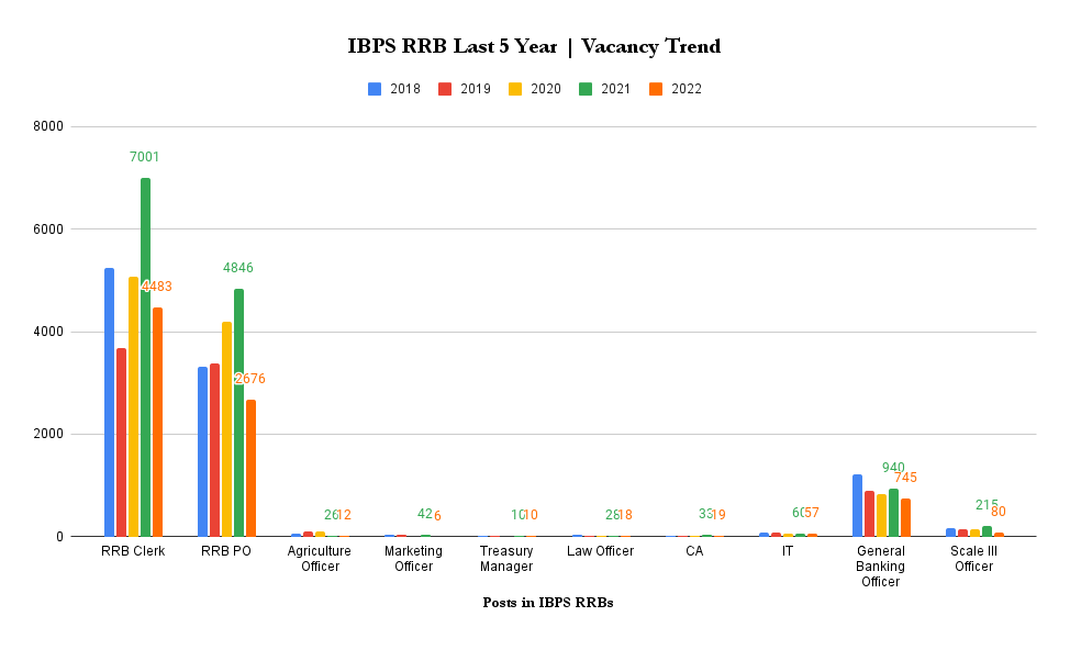 IBPS RRB Vacancy Trend Post Wise Analysis of Last Few Years_40.1