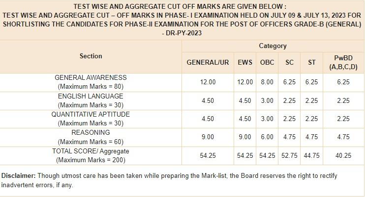 RBI Grade B Cut Off 2024, Previous Year Cut Off Marks_4.1