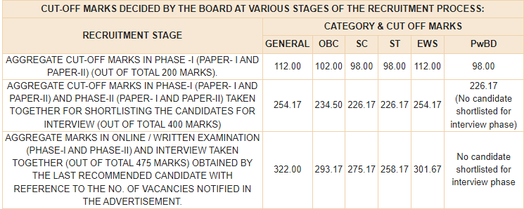 RBI Grade B Cut Off 2023 Out, Phase 1 Phase 2 and Final_50.1
